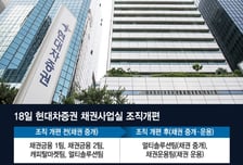 현대차證, 채권중개 3개팀 계약종료…"채권북 늘리다 천정부지 금리에 폭탄"