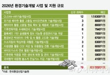 기후대응 기술 역량 높인다…환경기술 R&amp;D에 1100억원 투입