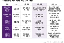 외환당국의 고환율 '5대 해법'…"은행, 달러 쌓아두지 마라"