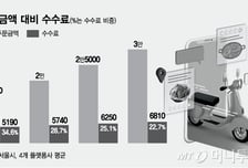배달플랫폼 1만원 주문에 수수료만 최대 3천원
