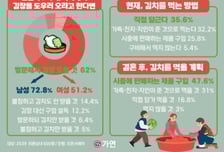 "처가·시가 김장 돕겠다" 남자 72%·여성51.2%…가연 조사결과