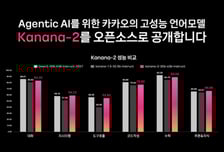 카카오, 에이전틱 AI 구현에 최적화…'카나나-2' 모델 오픈소스 공개