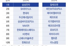 "삼전·하이닉스 더 오른다" 증권가 올해 톱픽..."비중 축소" 외친 업종은