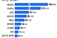 "올해 여유자금 투자처는?"…증시 전문가 70% 이것 선택했다