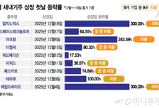 줄줄이 "따블", 뜨거운 공모주...이번엔 시총 1조 '바이오 루키' 뜬다