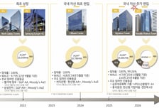 자산가치 손상난 KB스타리츠, '여의도파이낸스타워' 인수로 '활로'