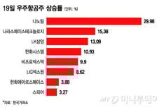 스페이스X가 쏘아올린 우주항공株, 일제히 날았다