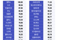소액주주 비율 높은 바이오 상장사…'상법 개정' 리스크 부각
