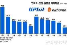 2025년 냉온탕 오간 업비트·빗썸…사업다각화로 리스크 줄인다