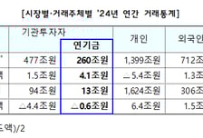 144조 '큰손' 연기금 자금 코스닥으로…평가지표 바꿔 투자 유도