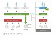 전력 시장 100년 만의 리셋…한국은 왜 멈춰 섰나
