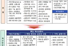 봐도 이해 안되는 펀드 투자설명서, '통합 핵심설명서'로 확 바뀐다