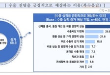 中企 69% "내년 수출 늘어날 것"..중국 저가공세는 우려