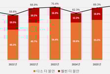 기업 10곳 중 7곳 "내년 노사관계 더 불안"…노란봉투법·정년연장 우려