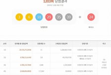 "심지어 자동으로" 로또 1등 2장, 한 곳에서 나왔다...전주 '명당' 화제