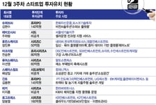 12월 셋째주, 100억이상 '뭉칫돈' 몰린 메가딜 스타트업은