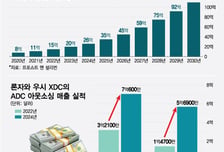 美, 中 CDMO 지우나… 韓 수혜 기대감