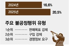 점포 리뉴얼 평균 5593만원… 본사 갑질 늘었다