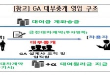 설계사 동원해 대부업체 자금 빌리게 한 GA, '등록취소' 중징계