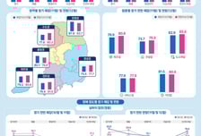 장애인 中企 11월 경기 체감 소폭 상승…12월은 하락 전망