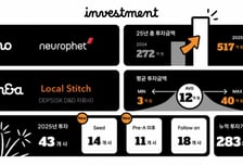 "517억 투자"…퓨처플레이, '스타트업 밸류업 파트너' 자리매김