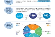 K9 자주포 국산화·세계 최초 메커니즘…올 한 해 빛낸 R&amp;D 성과는?