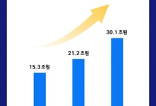 삼성증권, 총 연금 잔고 30조원 돌파…전년비 42% 증가
