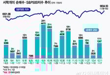 AI 반도체주 반등 기대, 10억불 순매수…테슬라는 "다 올랐다?" 차익 실현[서학픽]