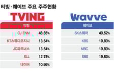 웨이브, 개인정보방침서 SK 계열 삭제…CJ ENM 중심 통합 '속도'