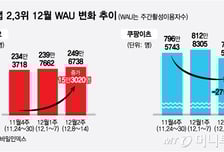 "무한적립 미쳤대" 입소문에 난리…'요기요~'로 몰려간 탈팡족들