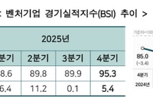 벤처·스타트업 체감경기 역대 최고치…내년에도 긍정평가 다수