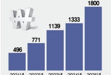 비만신약 유통 효과 본 블루엠텍, 에스테틱 유통확대 나선다