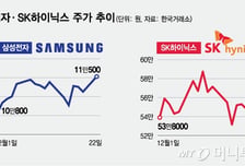 美 AI 거품론 사그라들자…11만전자·58만닉스 달린다