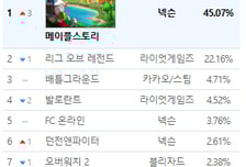 넥슨 '메이플스토리' PC방 점유율 1위…22년 서비스 역사상 처음