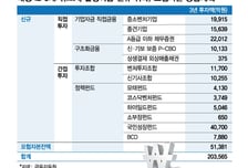 5대 증권사 3년간 모험자본 20조 공급… 벤처 생태계 확 키운다