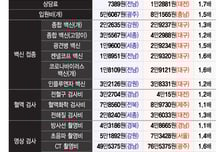 1만2881원… 동물병원 상담료, 전국서 '대전'이 가장 비쌌다