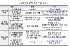 1000조 '공룡' 상호금융..PF대출 20% 제한·공동대출 규제 강화