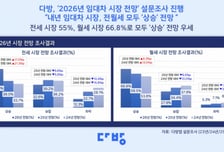 내년 임대차 시장, 전월세 모두 '상승' 전망