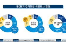 경기도민 67% "도정 운영 잘한다"…3개월 새 6%p 상승