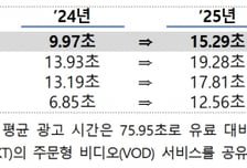 VOD 한편마다 15초 광고…유료방송, 광고횟수·시간 늘었다