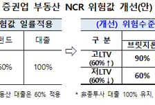 금융당국, 증권사 '부동산 투자' 고삐죈다…건전성 규제 대폭 강화