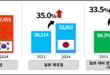 "한국 제조업 임금, 일본보다 27.8% 대만보다 25.9% 높아"