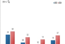 기술자료 요구↑…기술탈취 피해기업 절반 이상 "아무 조치 안했다"