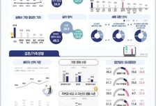 "민주주의 32%>경제성장 희망 28% 첫 역전, 가장 큰 갈등 '진보-보수' 83%" 문체부, 한국인 의식·가치관 조사