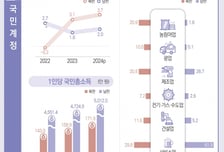 北, 작년 경제성장률 3.7%…경제규모, 한국의 1/59 수준