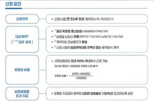 사망보험금 유동화 내년 전면 확대…월 평균 38만원 노후소득