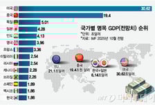 韓日 합치면 6조달러 시장…생존의 문제로 거론된 '한일 경제연대'