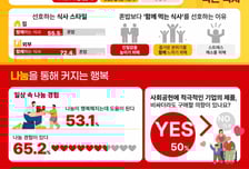 "행복하면 떠오르는 가족"…맥도날드, '행복 인식조사' 발표