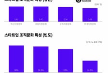 스타트업 조직문화 '도전→성과'로…"규모·업종 따라 조정해야"