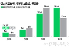 실손보험료 또 오른다…내년 평균 7.8%, 4세대는 20%대